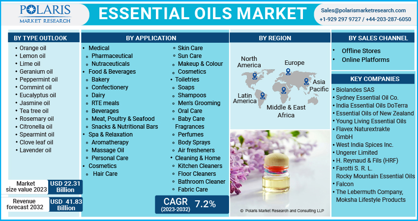 ESSENTIAL OIL MARKET